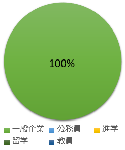 卒業後の進路