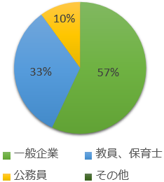 卒業後の進路