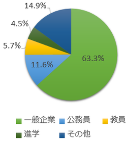 卒業後の進路