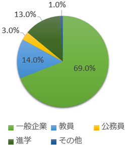 卒業後の進路