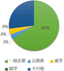 卒業後の進路