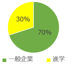 卒業後の進路