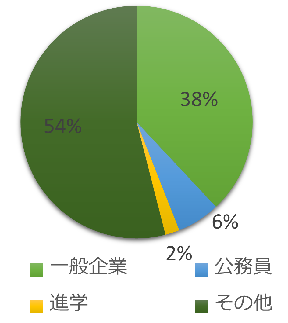 卒業後の進路