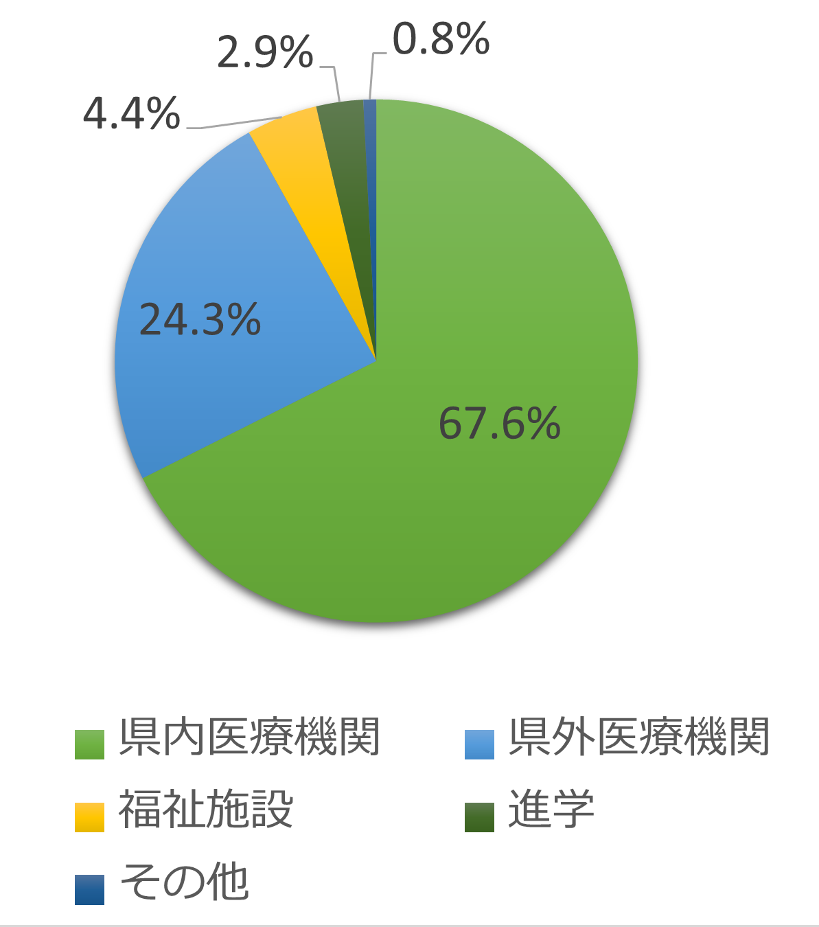 卒業後の進路