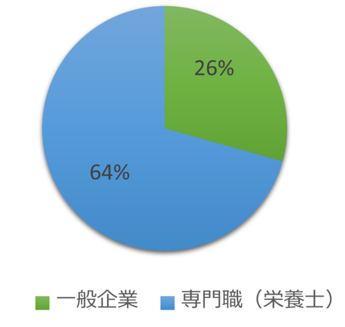 卒業後の進路
