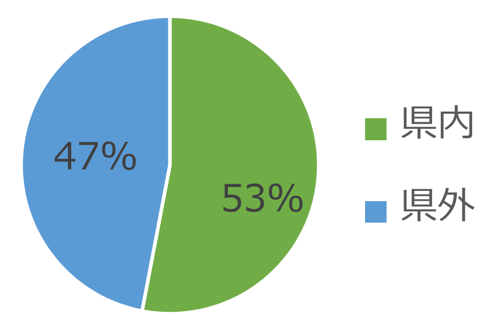 グラフ_県内外_2