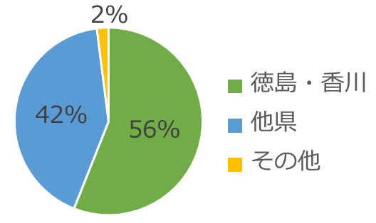 グラフ_県外県内