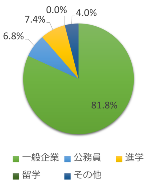 卒業後の進路