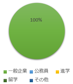 卒業後の進路