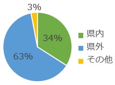 グラフ県内外_2