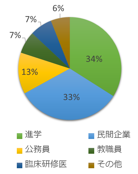 卒業後の進路