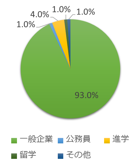 卒業後の進路