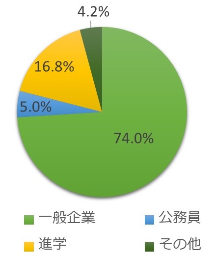 卒業後の進路