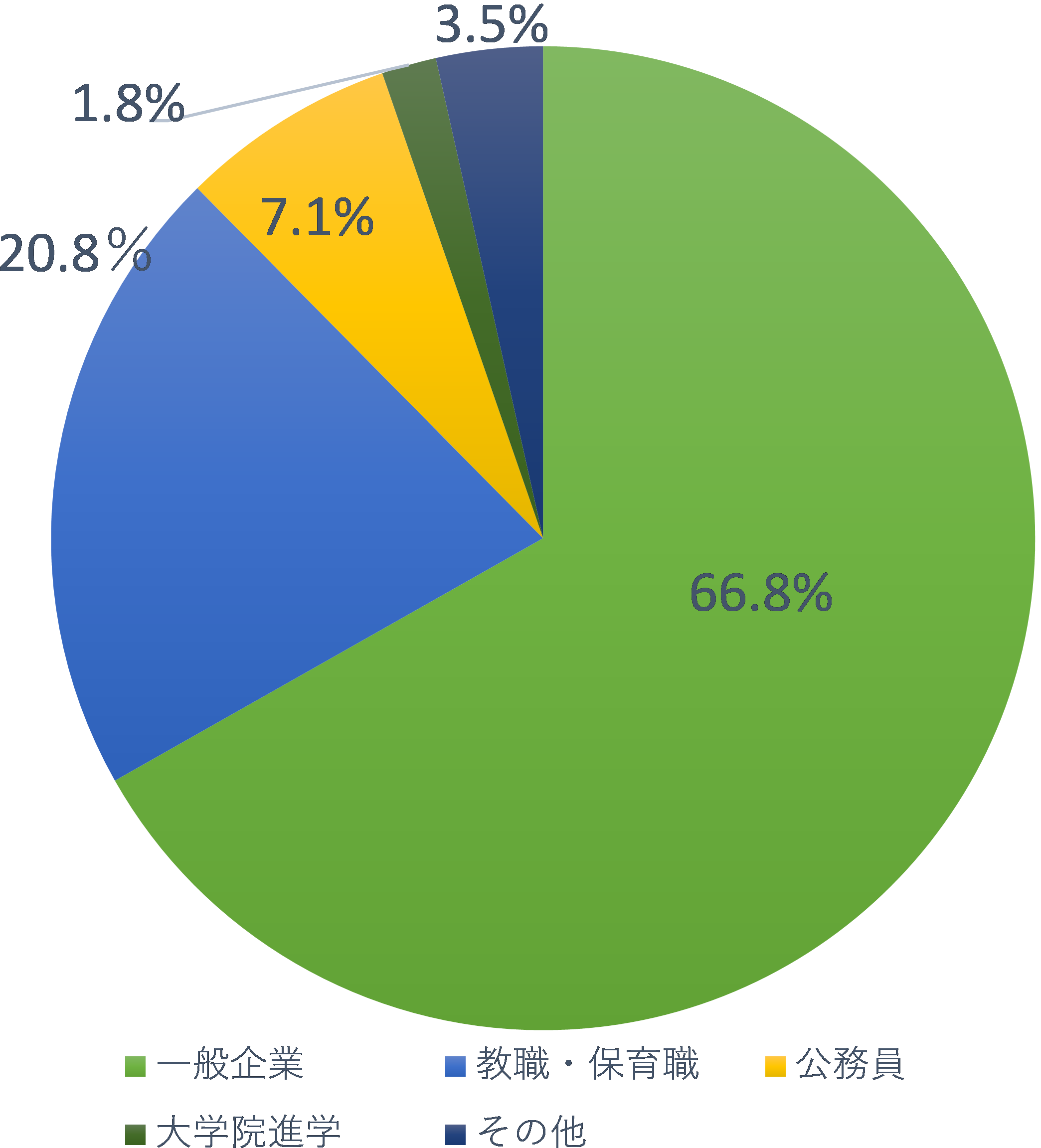 卒業後の進路