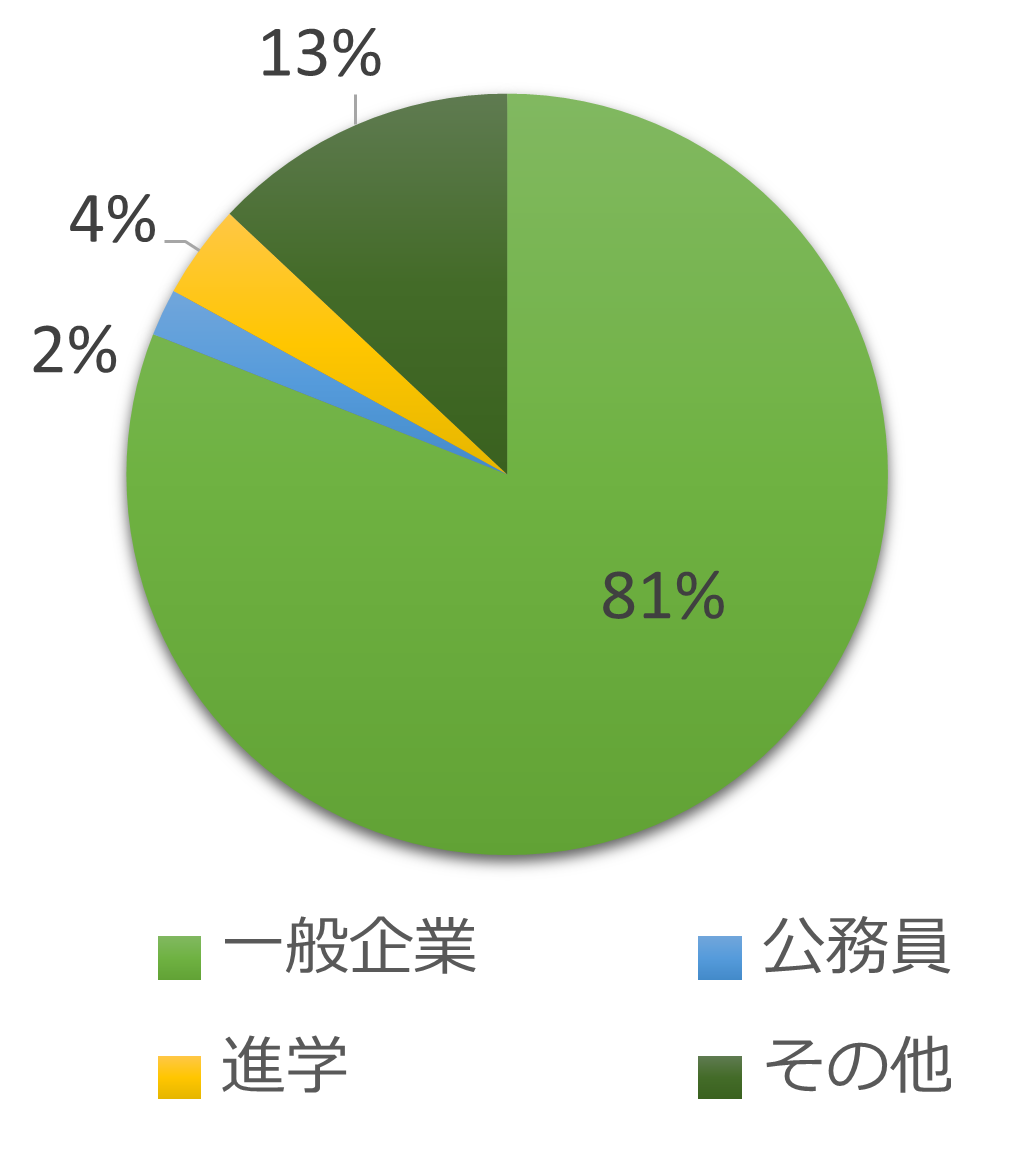 卒業後の進路