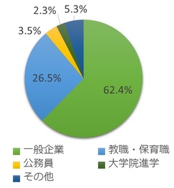 卒業後の進路