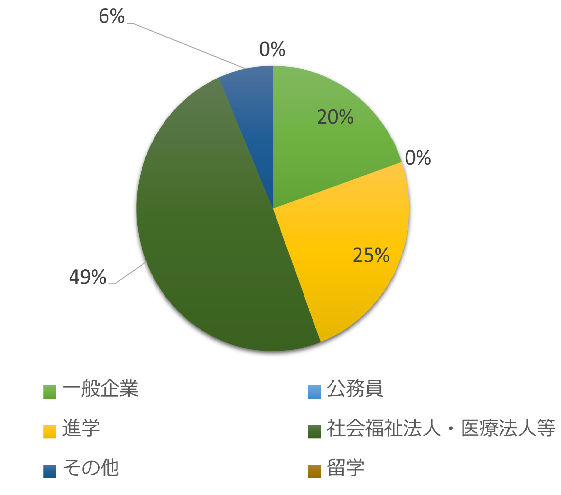卒業後の進路