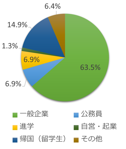 卒業後の進路