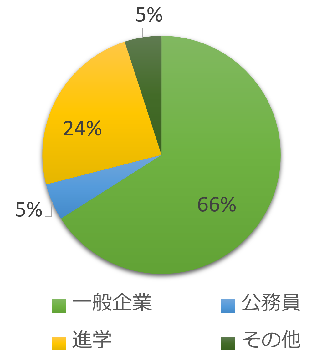 卒業後の進路