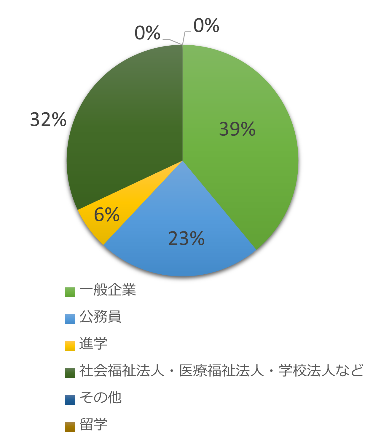 卒業後の進路
