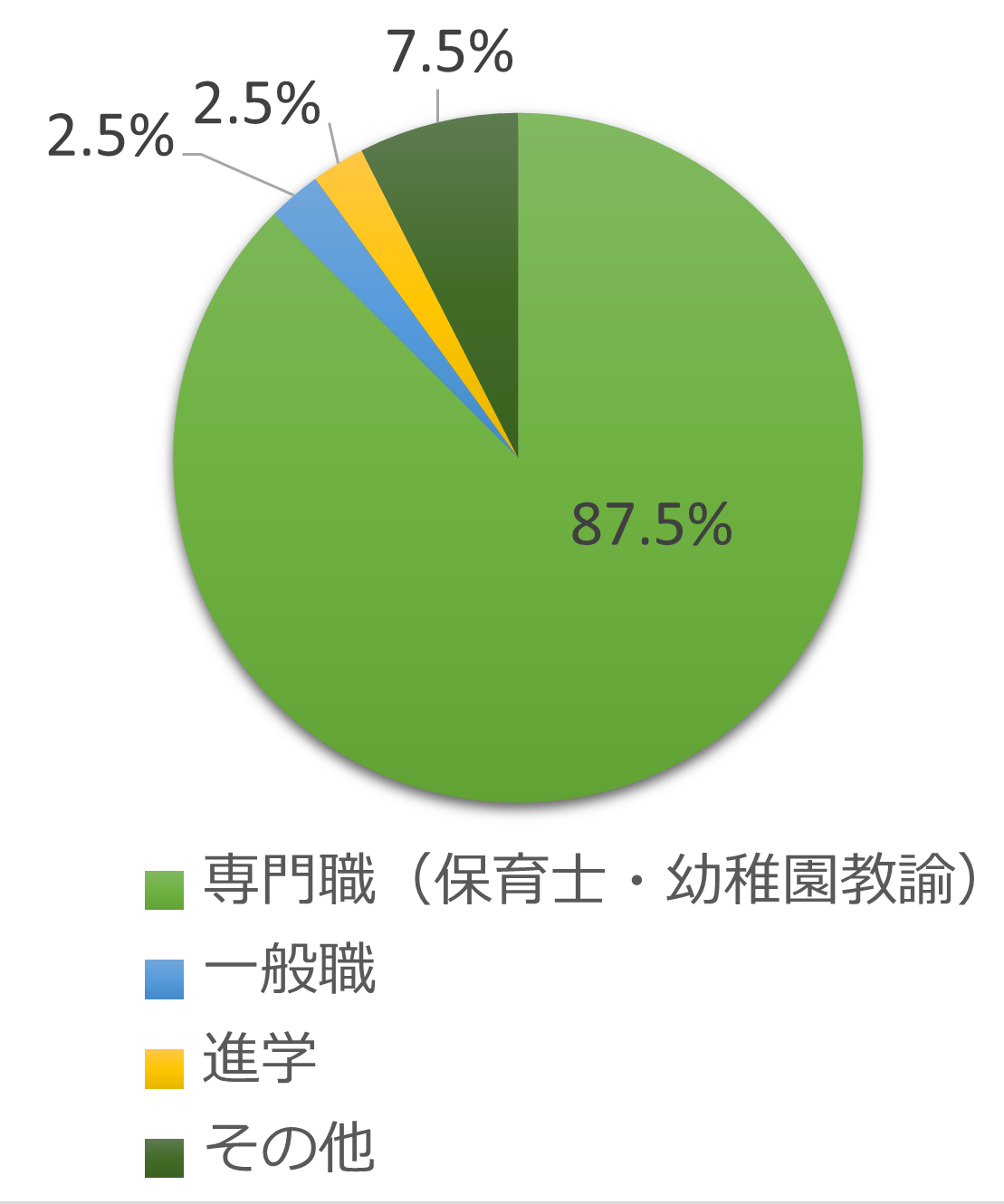 卒業後の進路