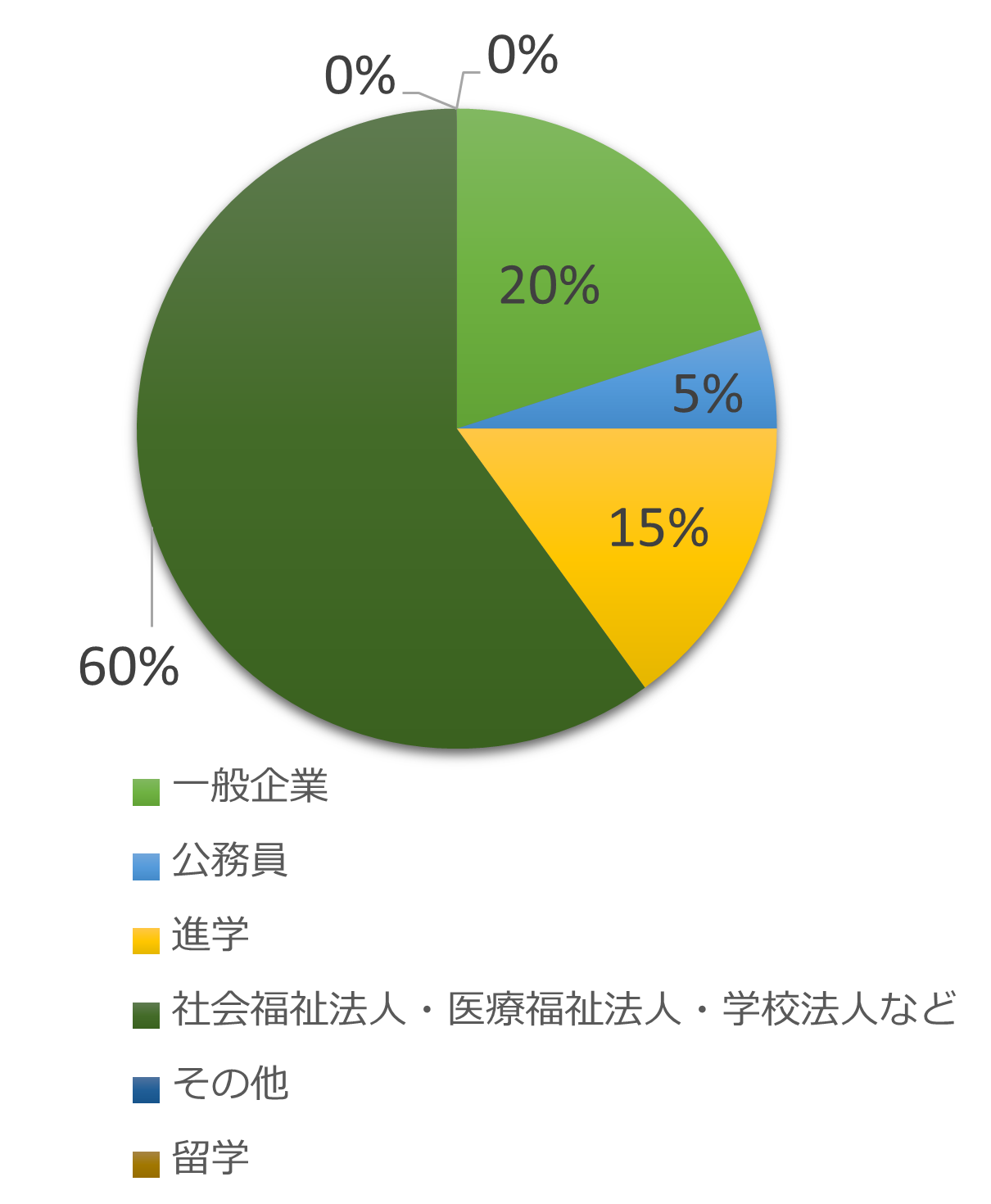 卒業後の進路