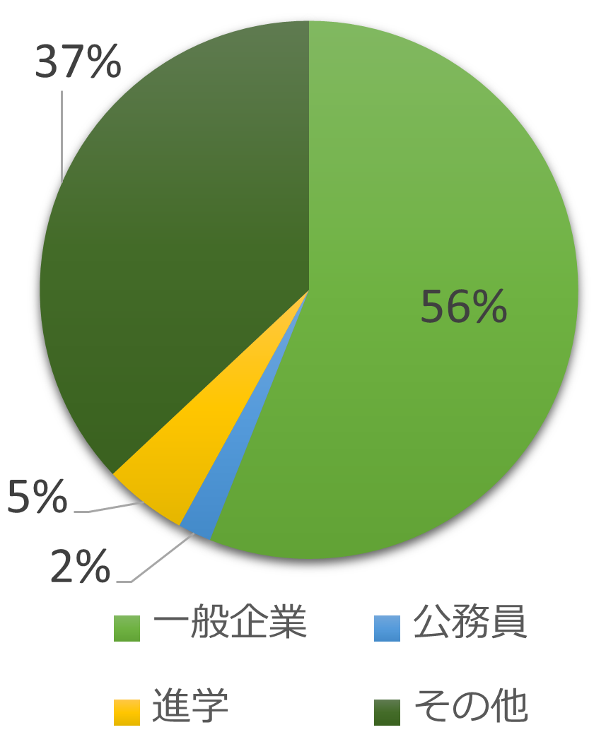 卒業後の進路
