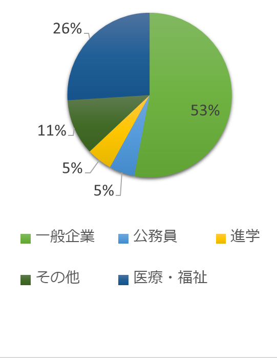 卒業後の進路