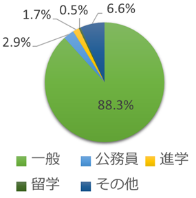 卒業後の進路