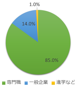 卒業後の進路