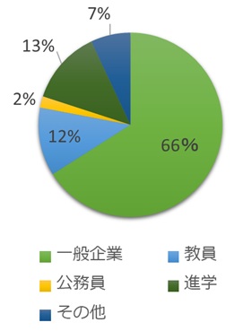 卒業後の進路