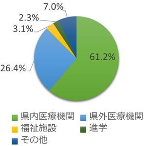 卒業後の進路