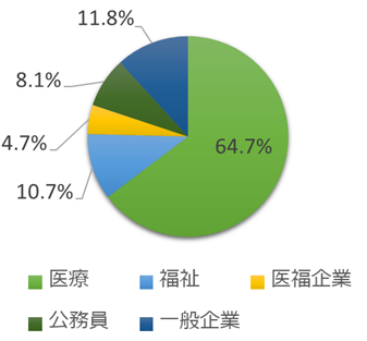 卒業後の進路